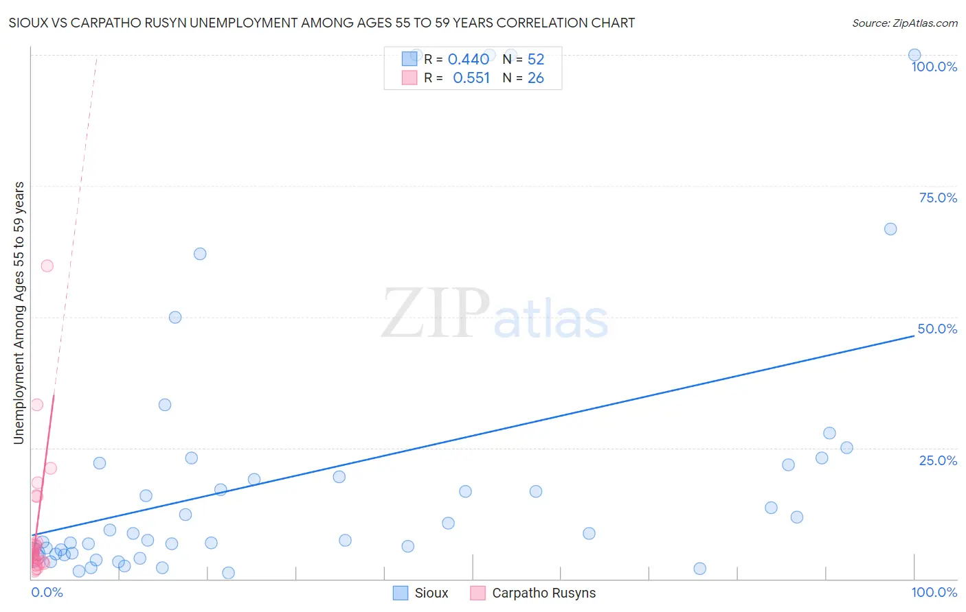 Sioux vs Carpatho Rusyn Unemployment Among Ages 55 to 59 years