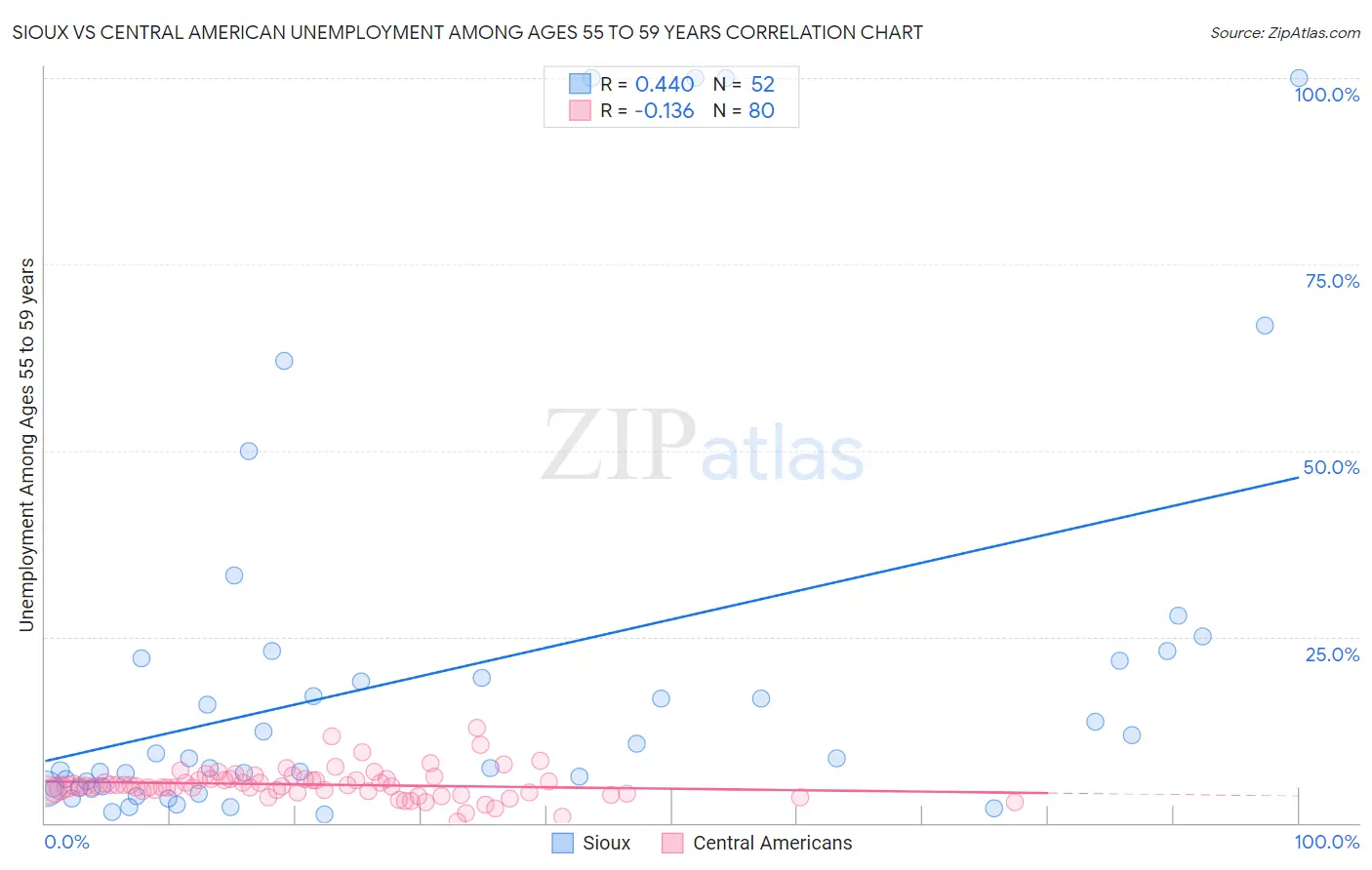 Sioux vs Central American Unemployment Among Ages 55 to 59 years