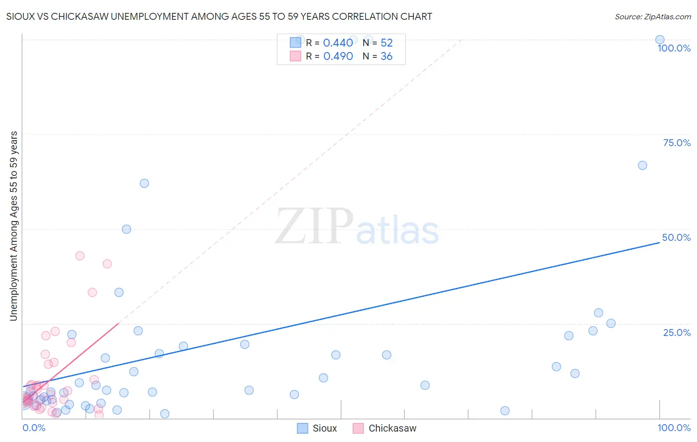 Sioux vs Chickasaw Unemployment Among Ages 55 to 59 years