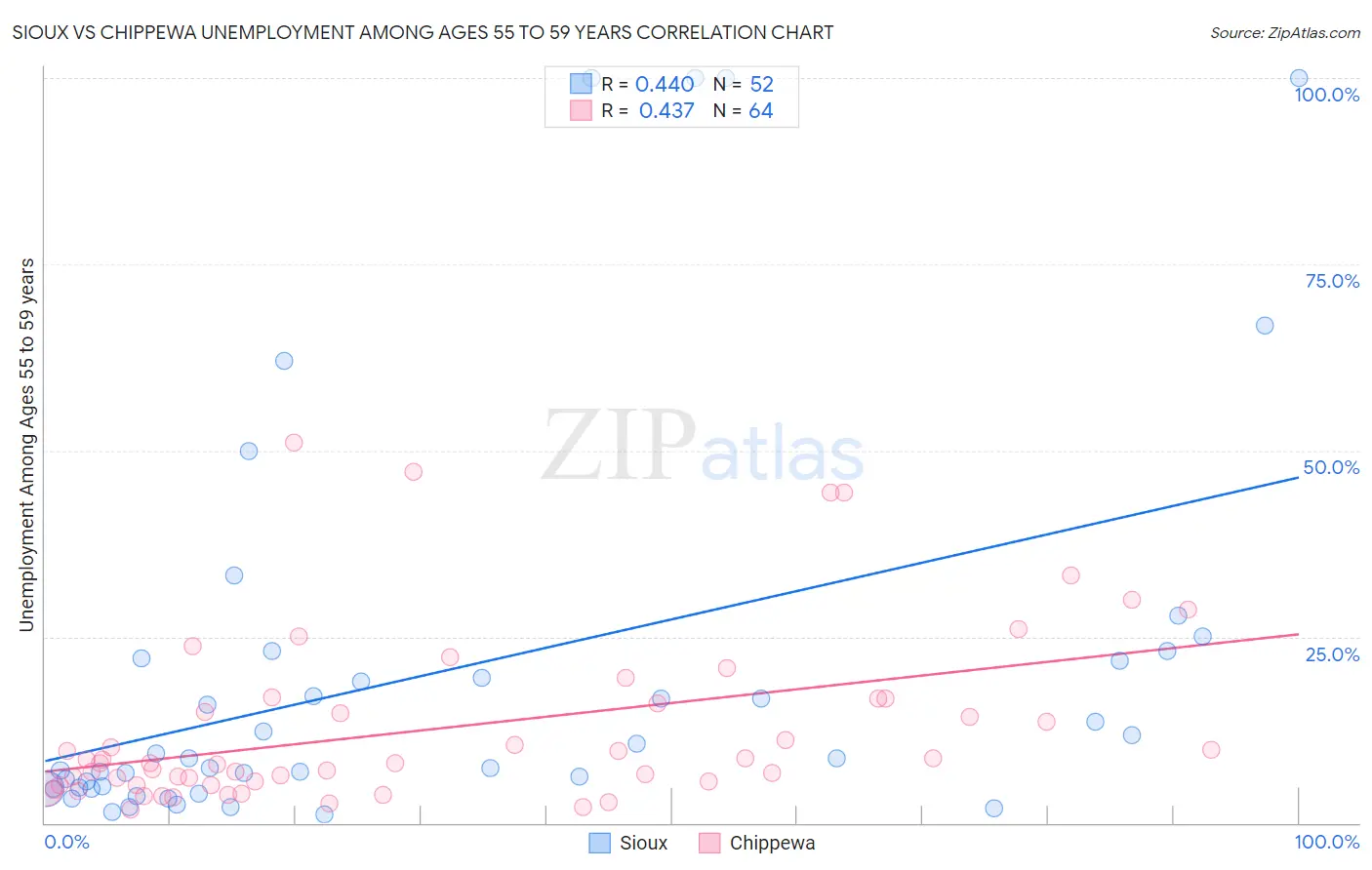 Sioux vs Chippewa Unemployment Among Ages 55 to 59 years