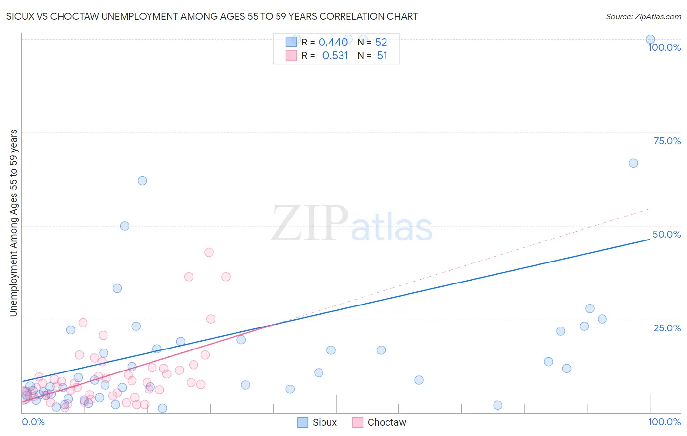 Sioux vs Choctaw Unemployment Among Ages 55 to 59 years