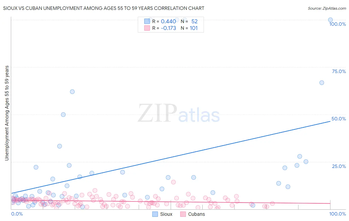 Sioux vs Cuban Unemployment Among Ages 55 to 59 years