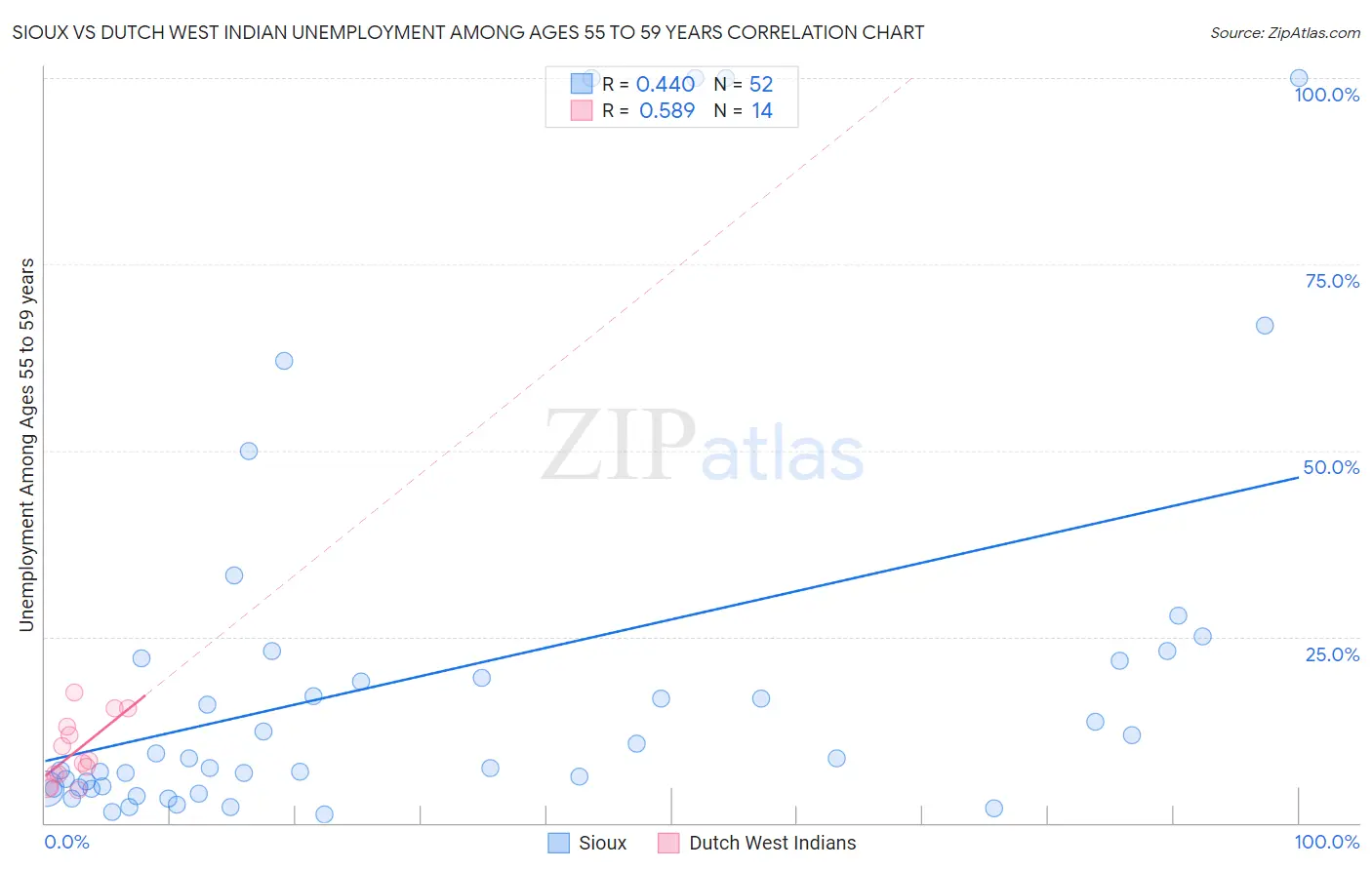 Sioux vs Dutch West Indian Unemployment Among Ages 55 to 59 years