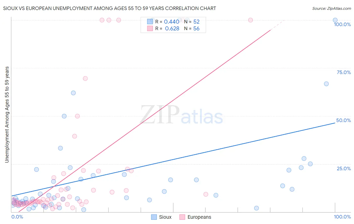 Sioux vs European Unemployment Among Ages 55 to 59 years