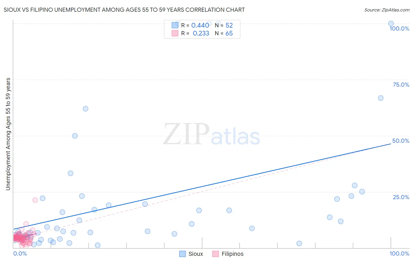 Sioux vs Filipino Unemployment Among Ages 55 to 59 years