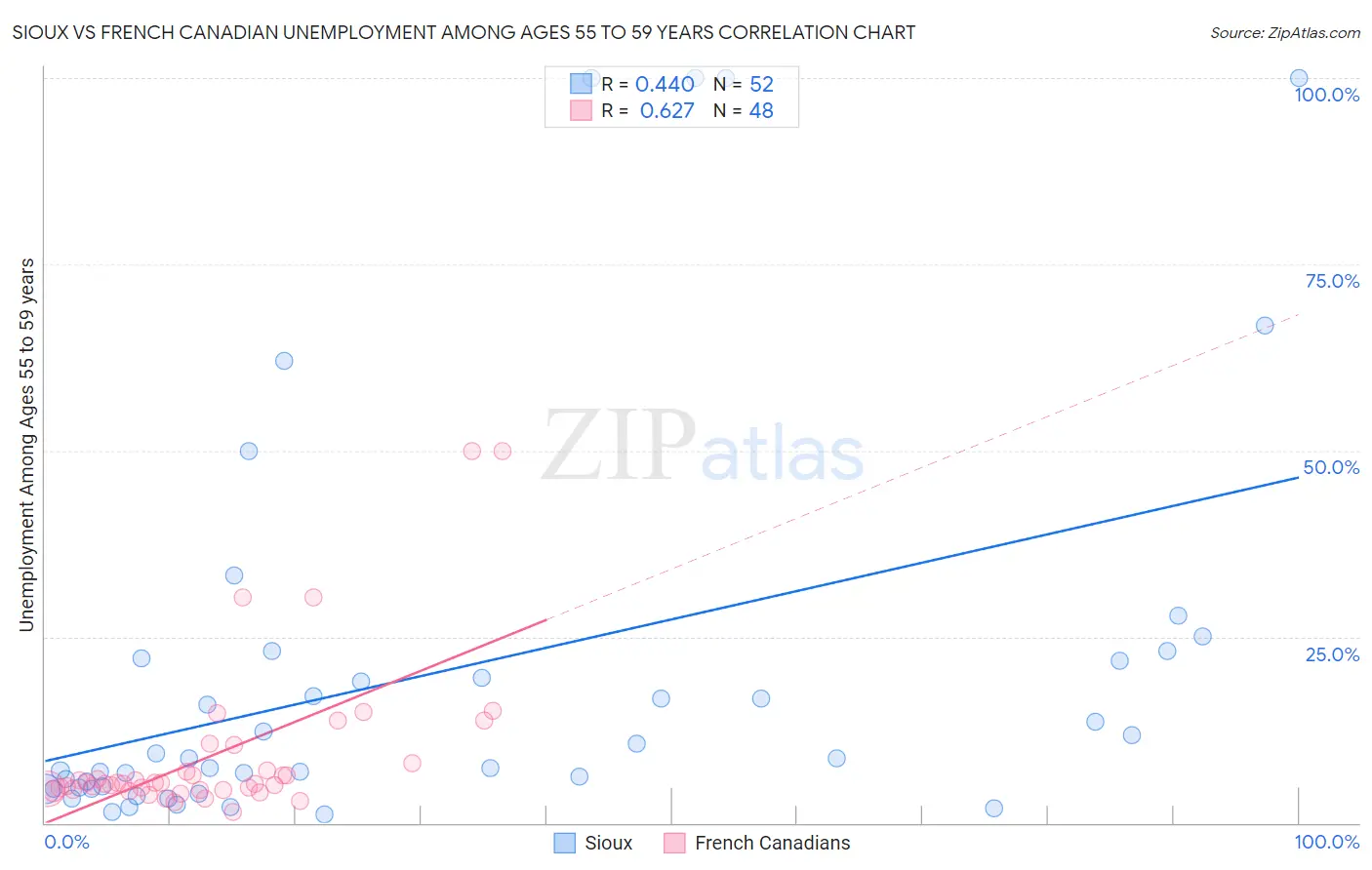 Sioux vs French Canadian Unemployment Among Ages 55 to 59 years