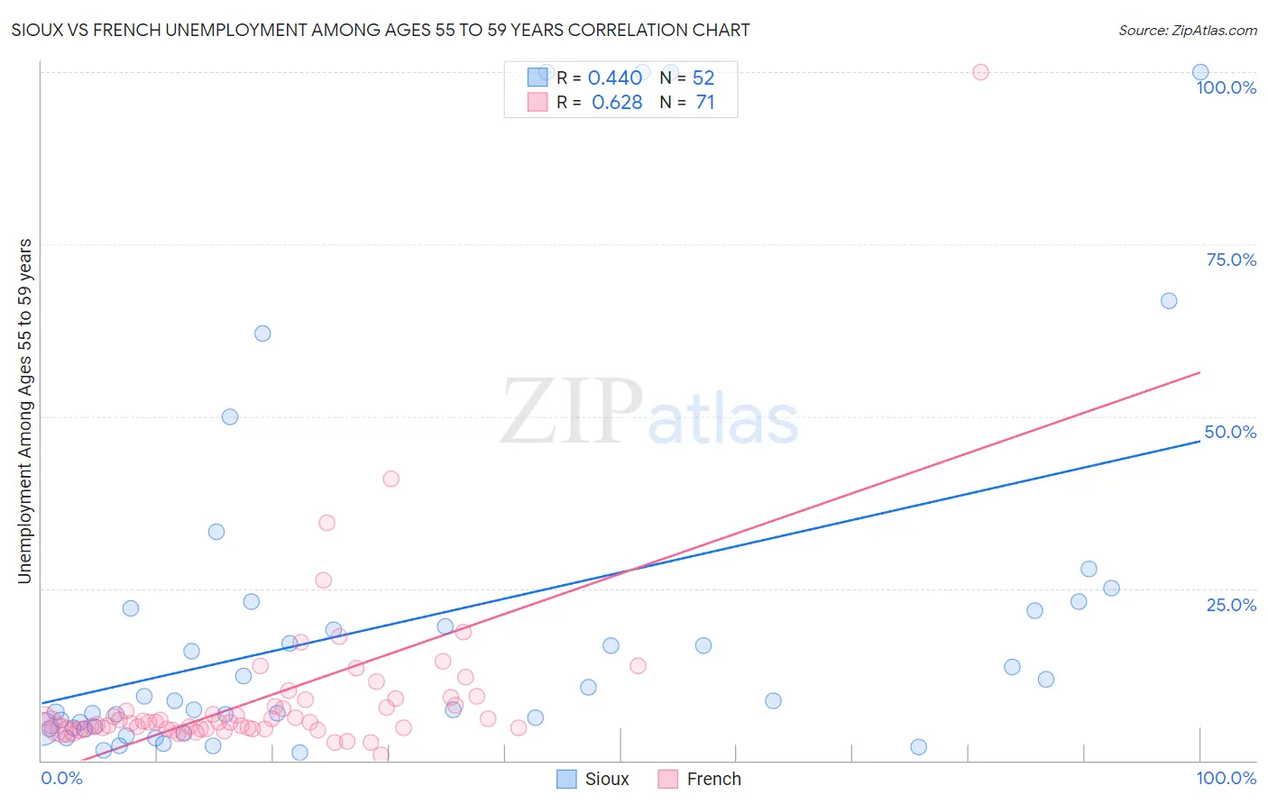 Sioux vs French Unemployment Among Ages 55 to 59 years
