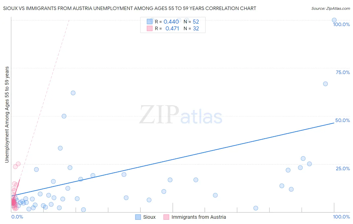 Sioux vs Immigrants from Austria Unemployment Among Ages 55 to 59 years