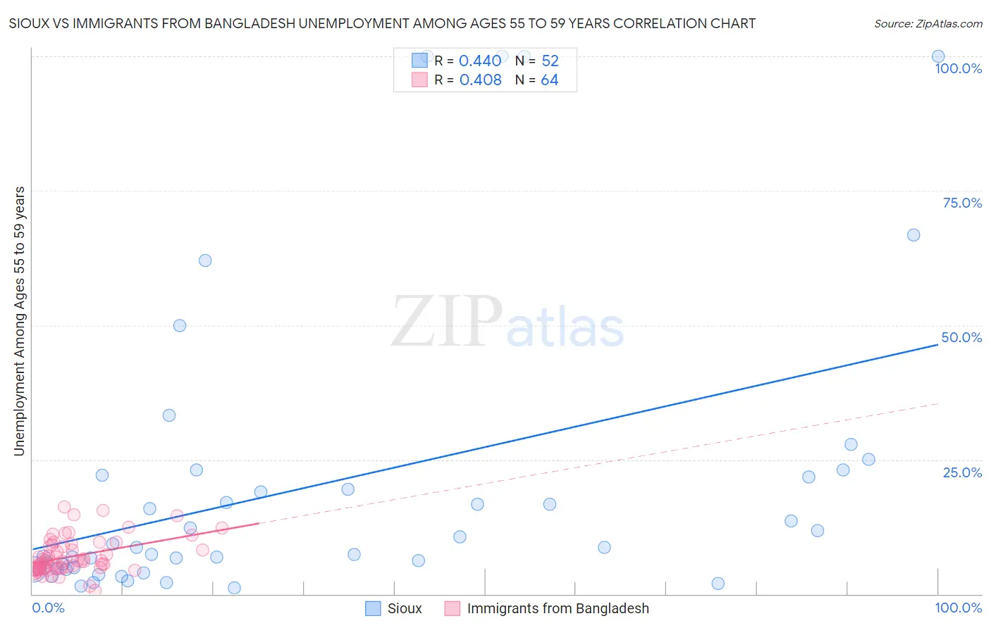Sioux vs Immigrants from Bangladesh Unemployment Among Ages 55 to 59 years