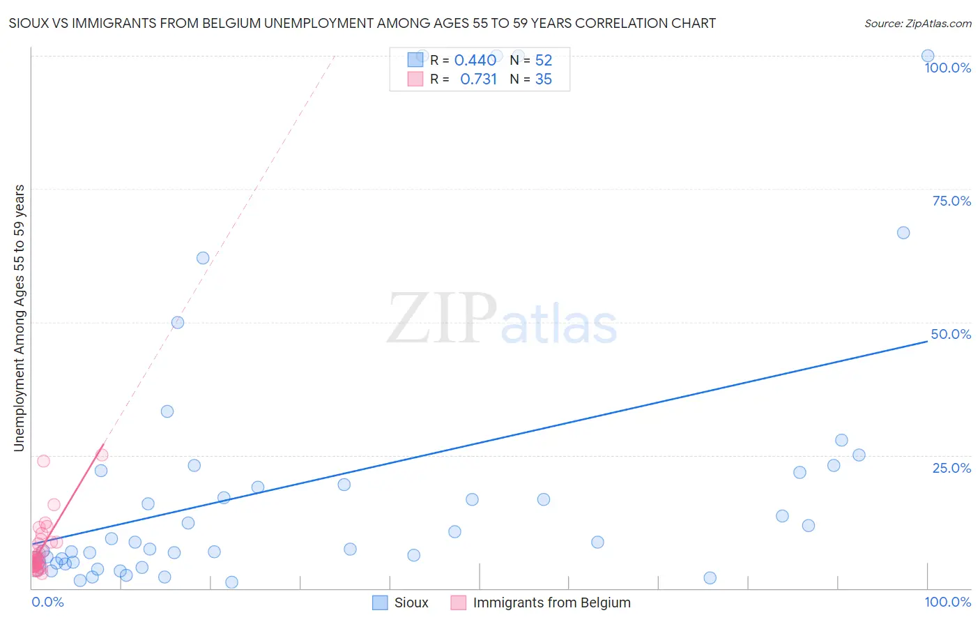 Sioux vs Immigrants from Belgium Unemployment Among Ages 55 to 59 years