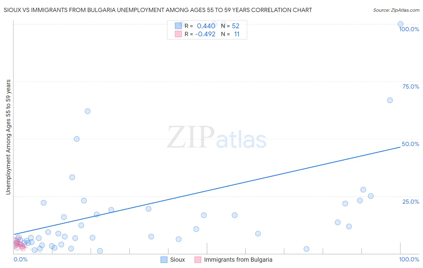 Sioux vs Immigrants from Bulgaria Unemployment Among Ages 55 to 59 years