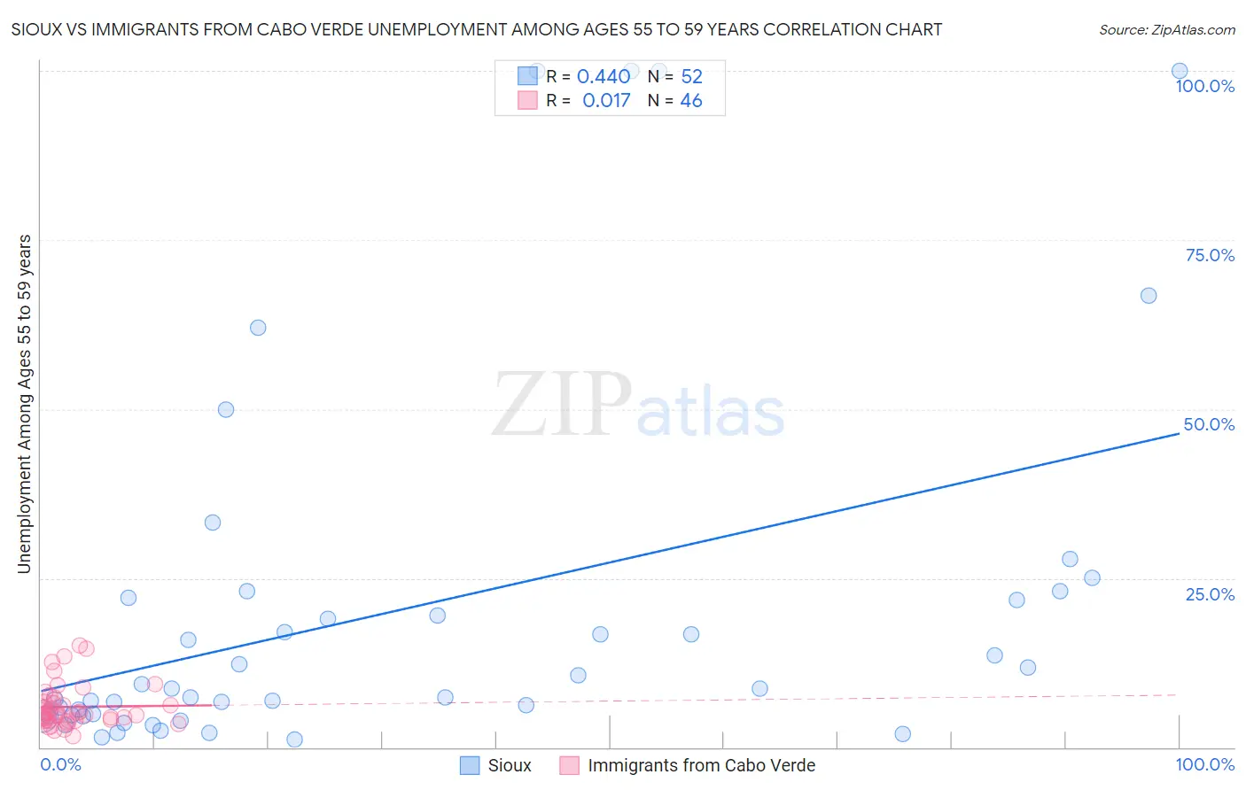 Sioux vs Immigrants from Cabo Verde Unemployment Among Ages 55 to 59 years