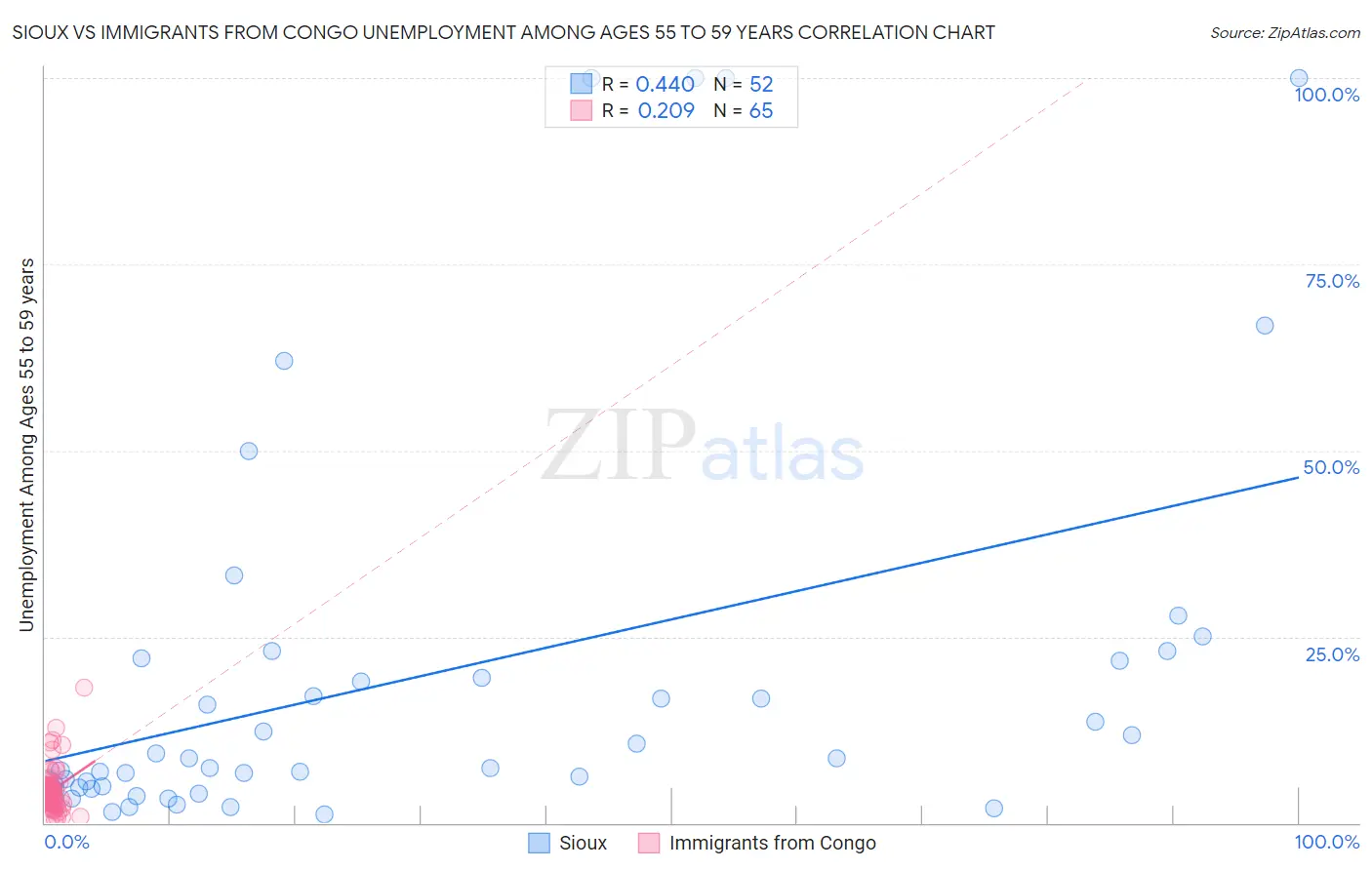 Sioux vs Immigrants from Congo Unemployment Among Ages 55 to 59 years