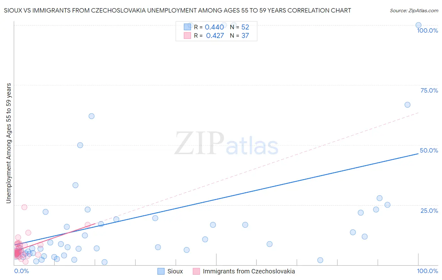 Sioux vs Immigrants from Czechoslovakia Unemployment Among Ages 55 to 59 years