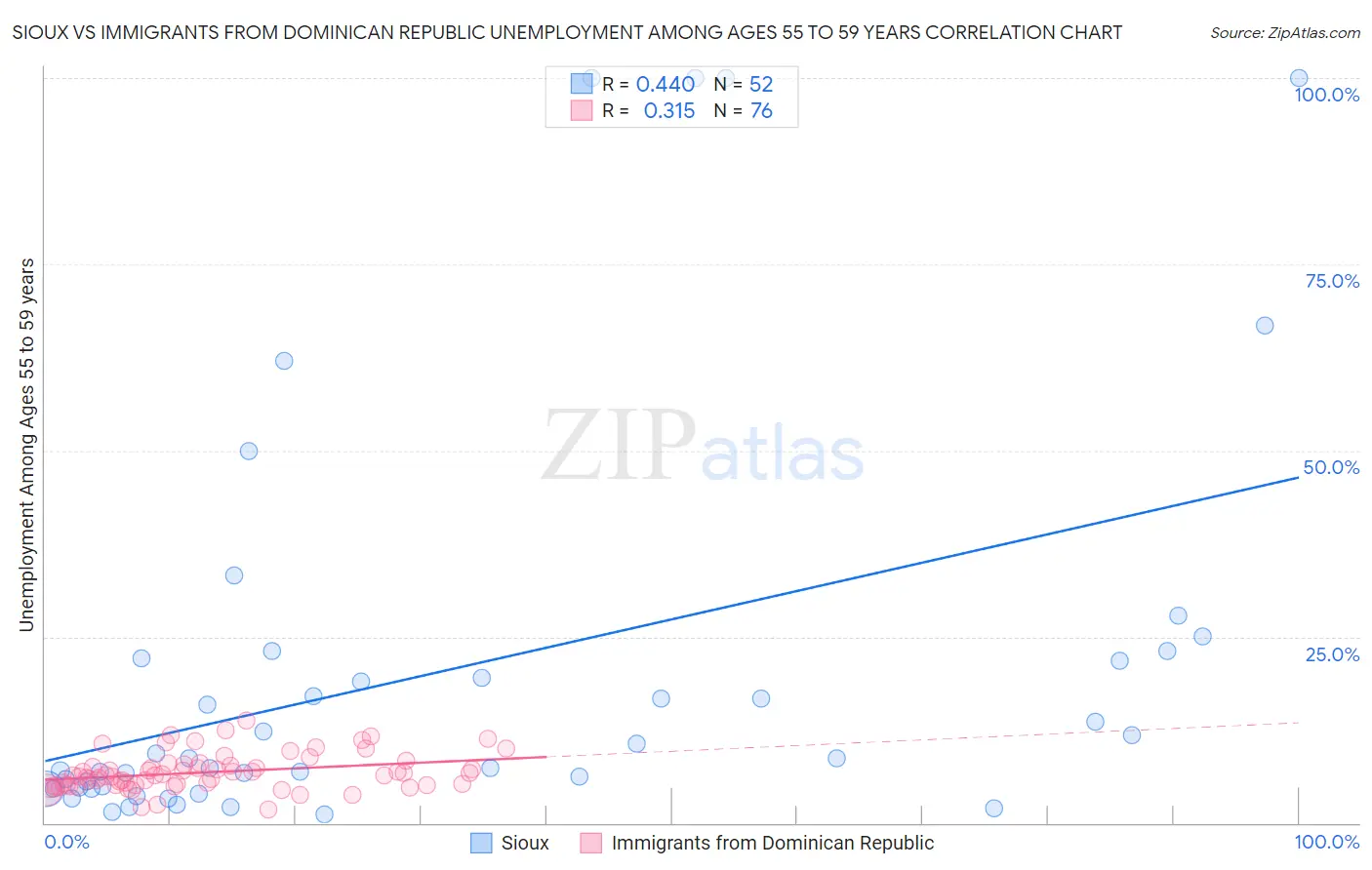 Sioux vs Immigrants from Dominican Republic Unemployment Among Ages 55 to 59 years