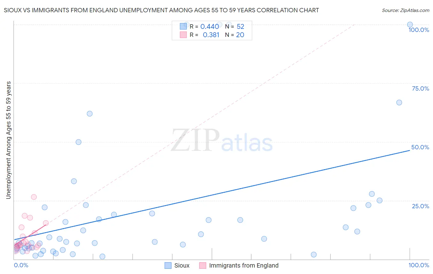 Sioux vs Immigrants from England Unemployment Among Ages 55 to 59 years