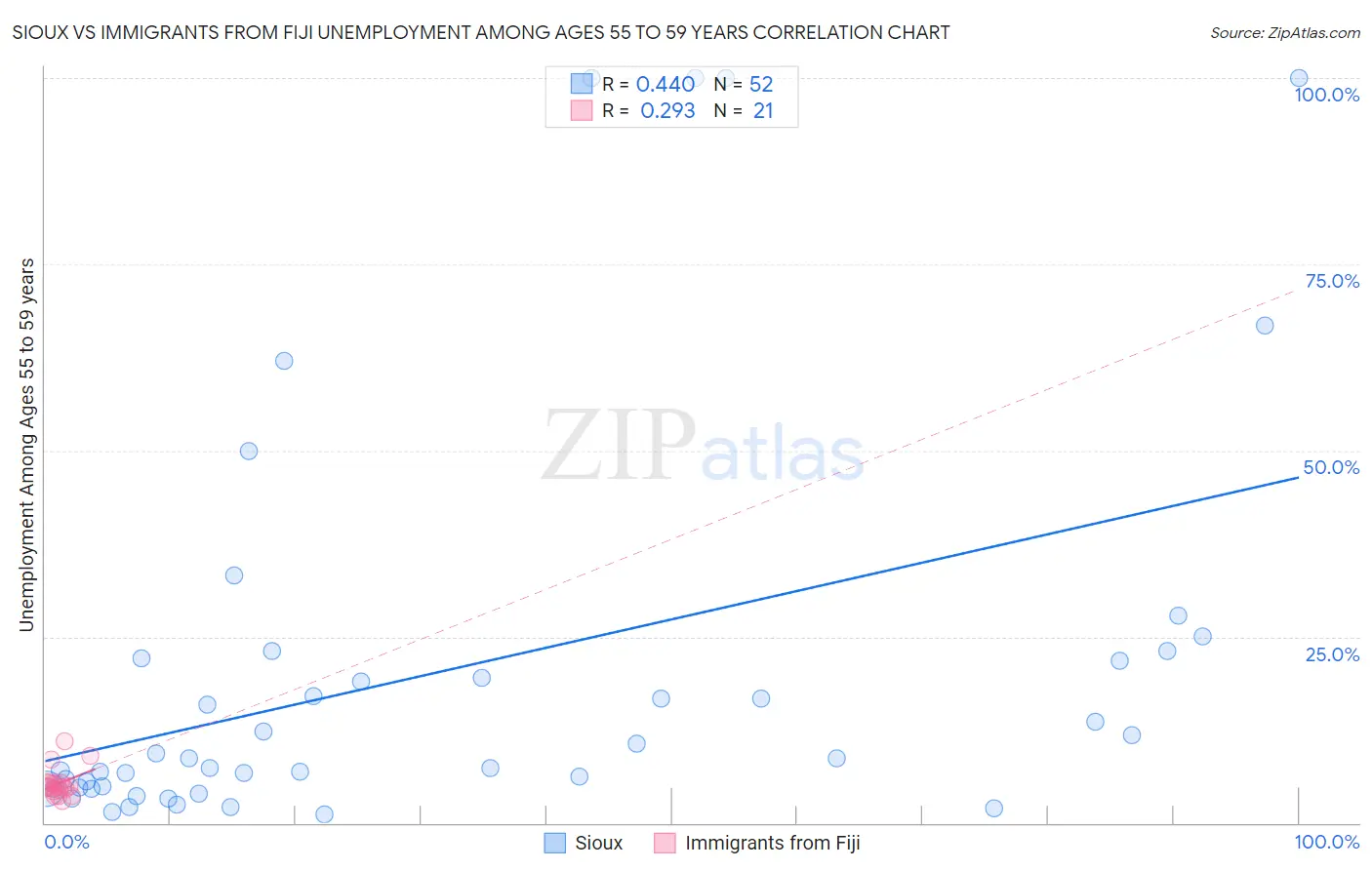 Sioux vs Immigrants from Fiji Unemployment Among Ages 55 to 59 years