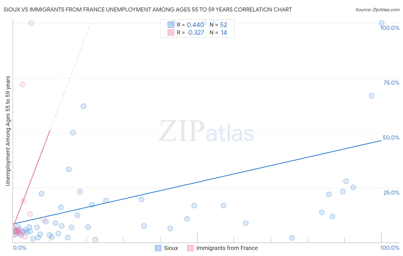 Sioux vs Immigrants from France Unemployment Among Ages 55 to 59 years