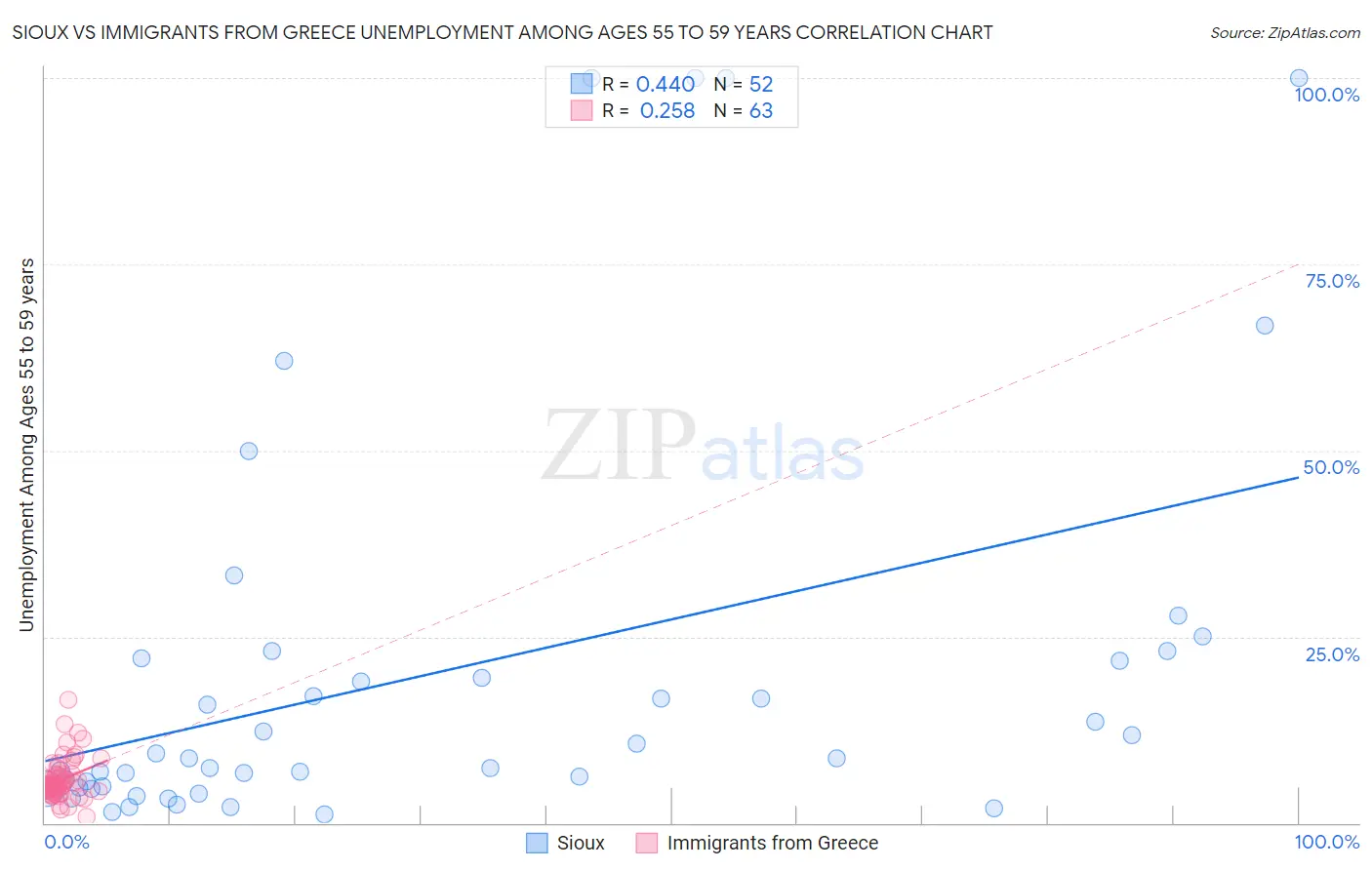 Sioux vs Immigrants from Greece Unemployment Among Ages 55 to 59 years