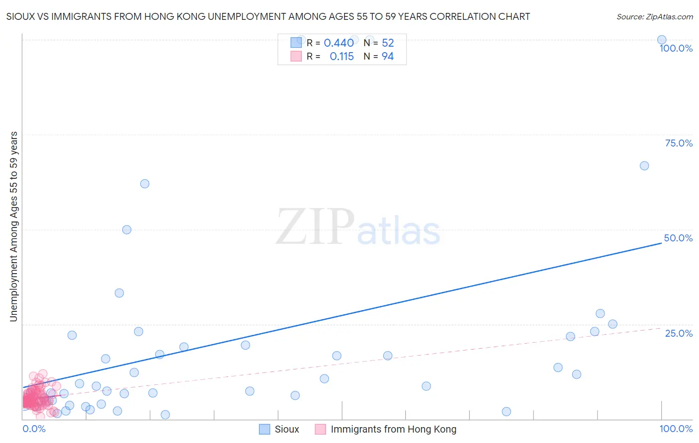 Sioux vs Immigrants from Hong Kong Unemployment Among Ages 55 to 59 years