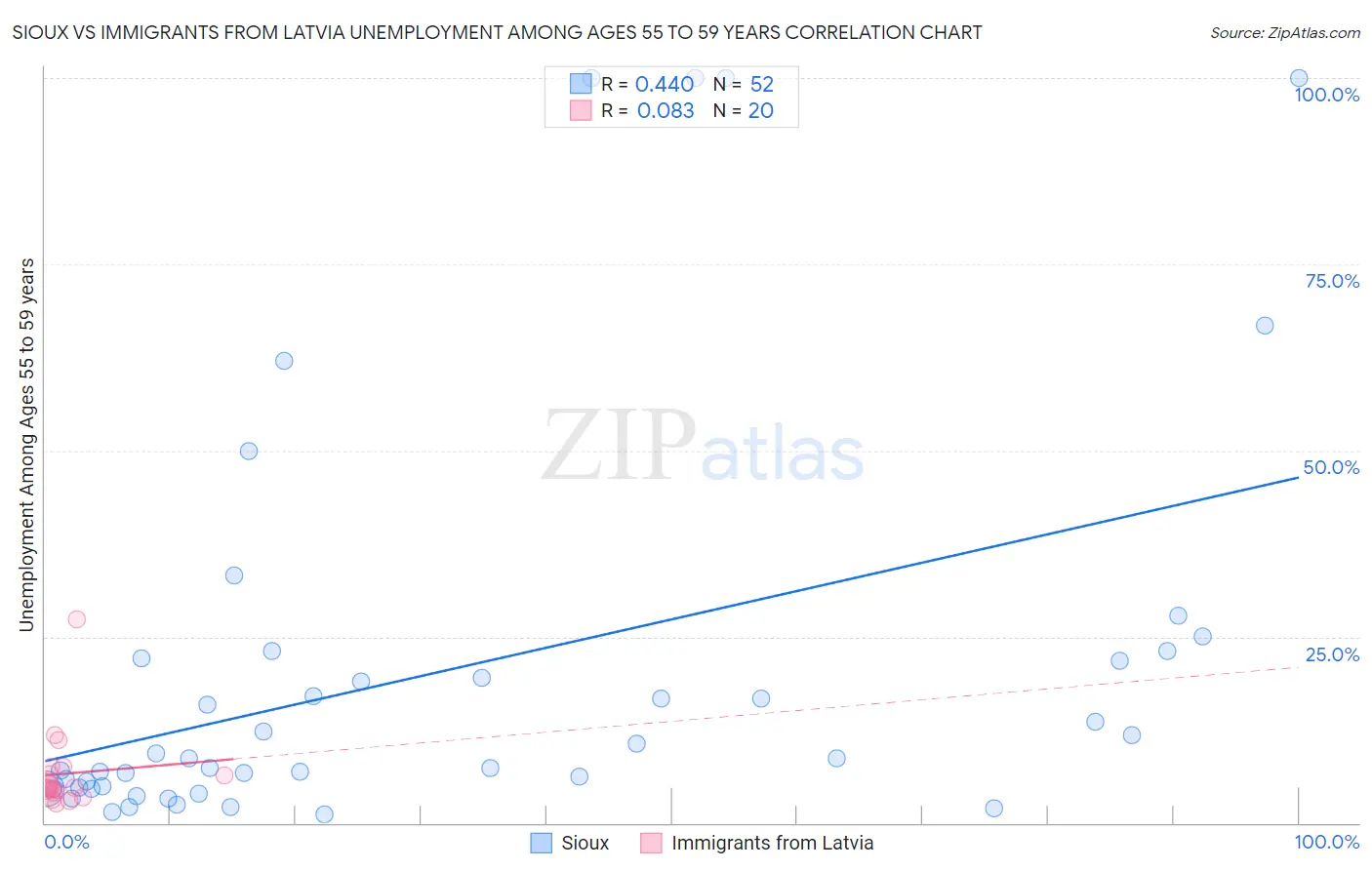 Sioux vs Immigrants from Latvia Unemployment Among Ages 55 to 59 years