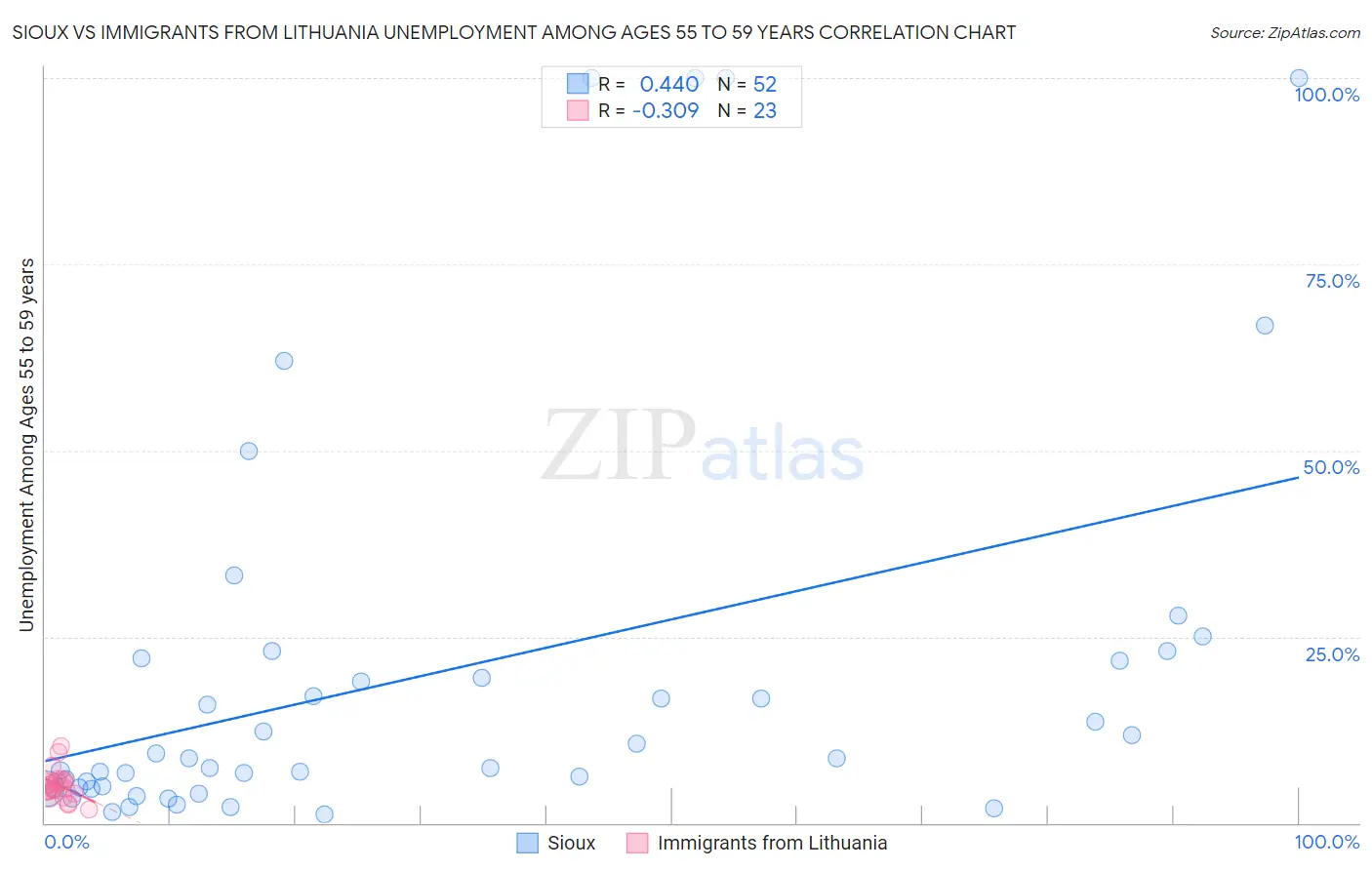 Sioux vs Immigrants from Lithuania Unemployment Among Ages 55 to 59 years