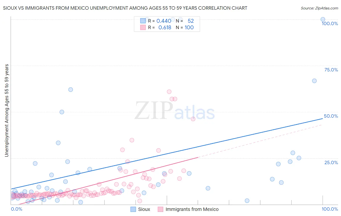 Sioux vs Immigrants from Mexico Unemployment Among Ages 55 to 59 years