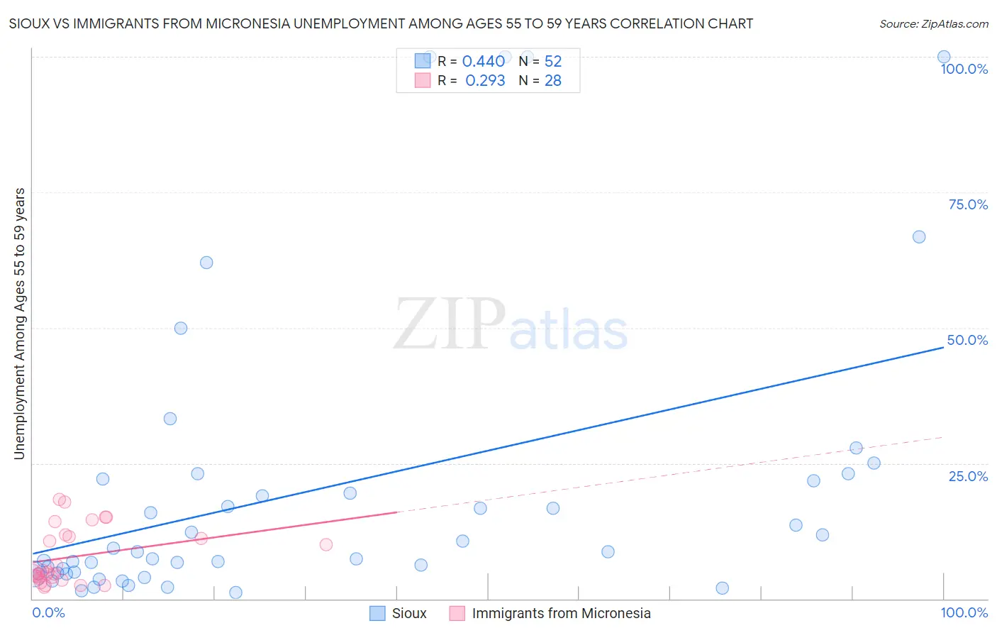 Sioux vs Immigrants from Micronesia Unemployment Among Ages 55 to 59 years