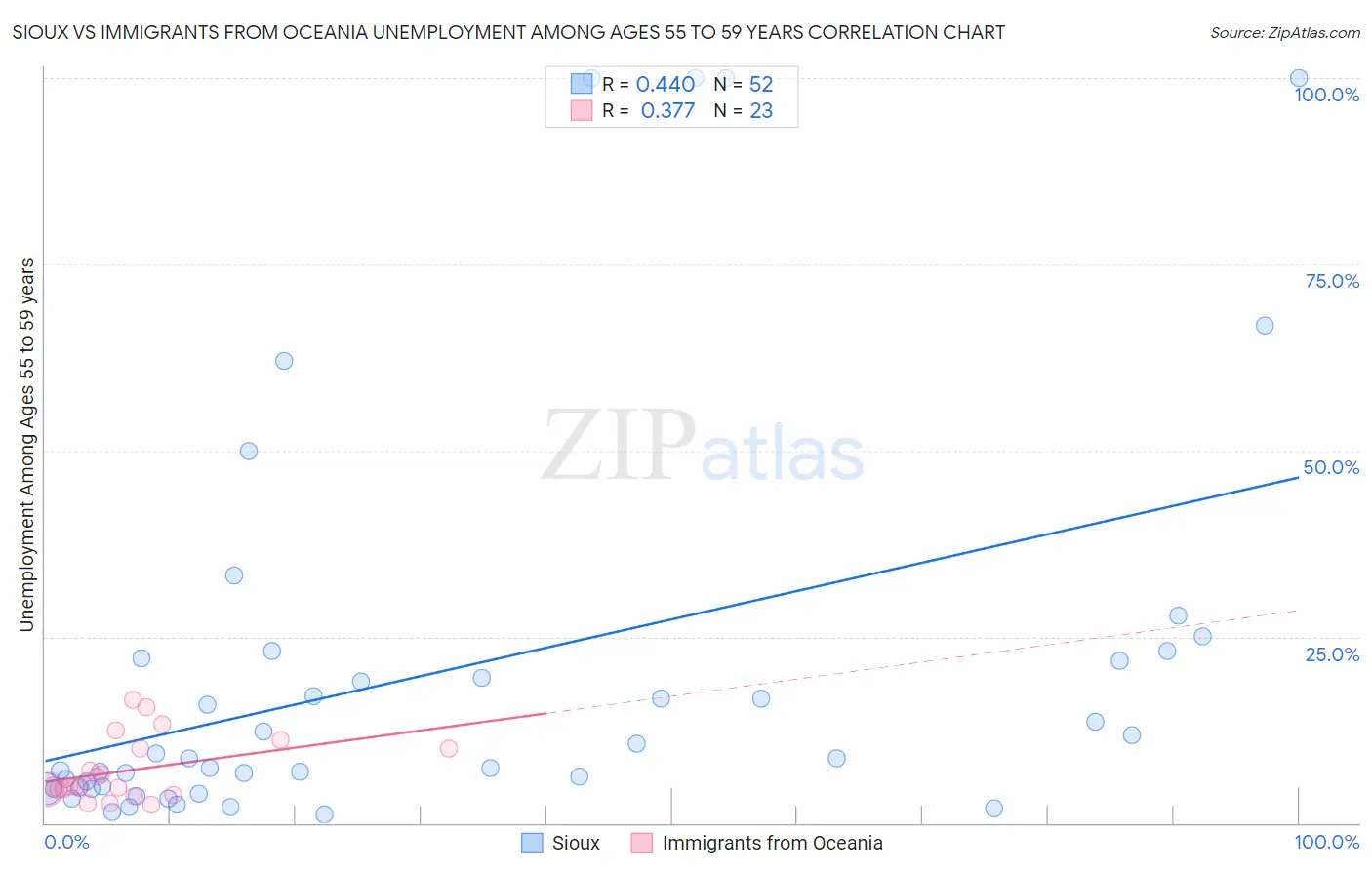 Sioux vs Immigrants from Oceania Unemployment Among Ages 55 to 59 years