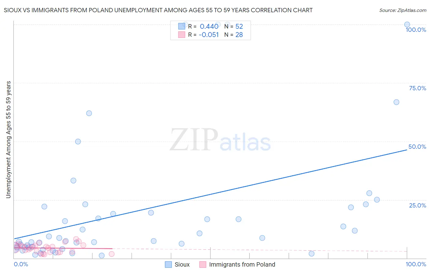 Sioux vs Immigrants from Poland Unemployment Among Ages 55 to 59 years