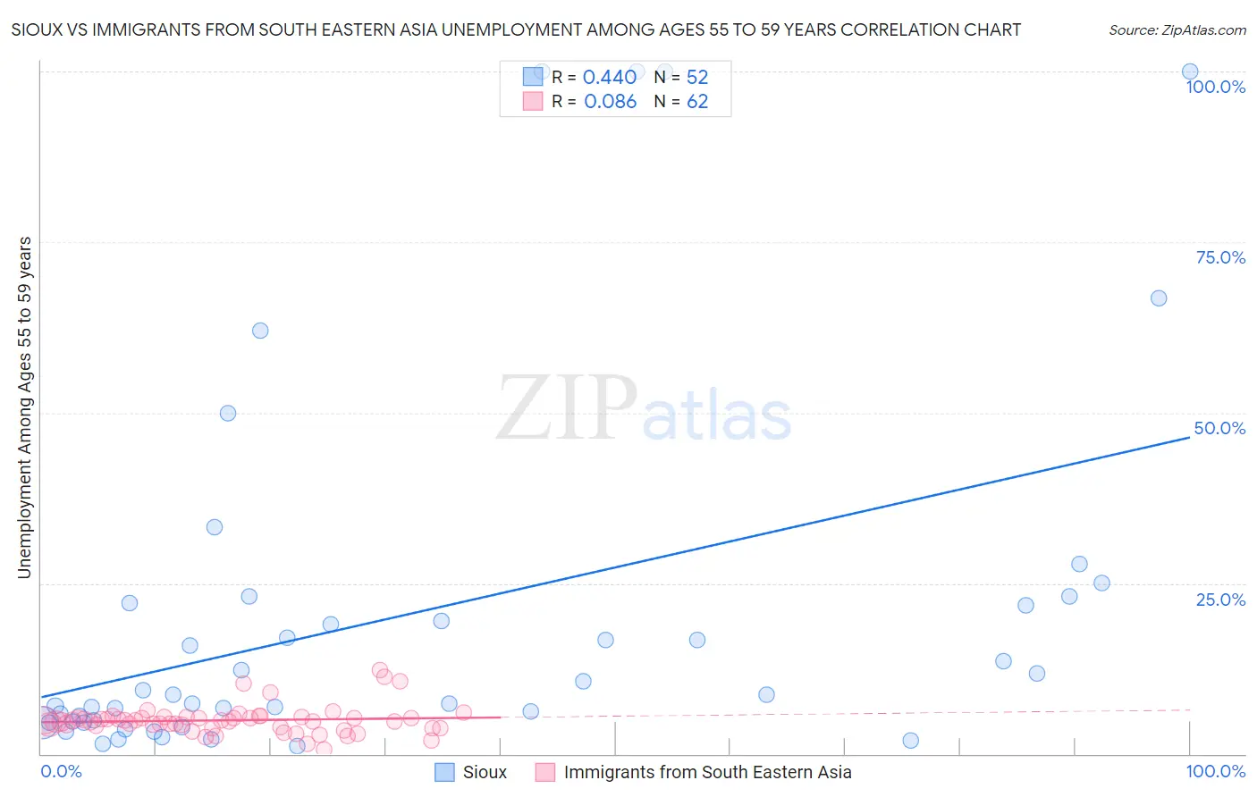 Sioux vs Immigrants from South Eastern Asia Unemployment Among Ages 55 to 59 years