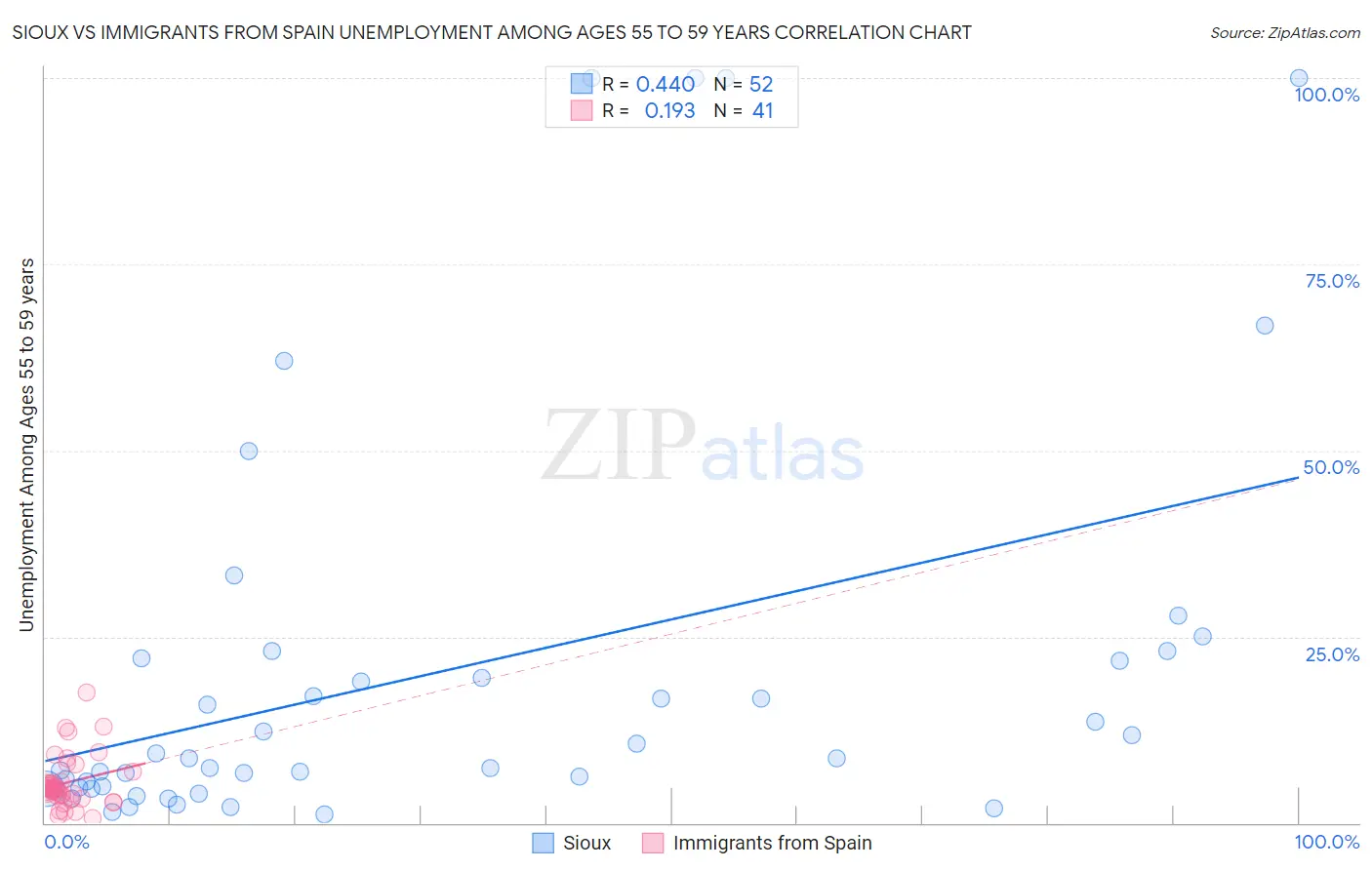 Sioux vs Immigrants from Spain Unemployment Among Ages 55 to 59 years