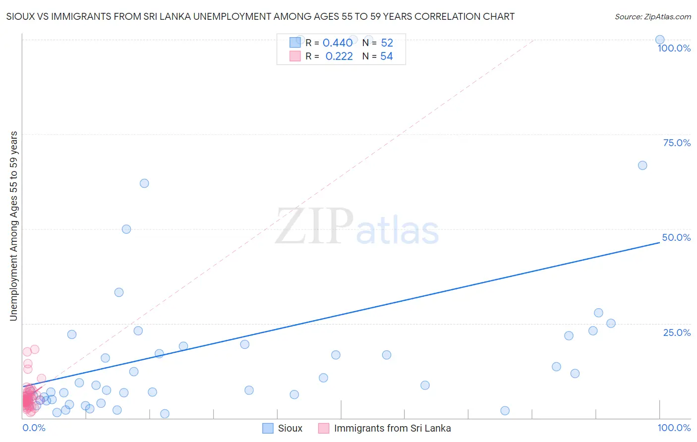 Sioux vs Immigrants from Sri Lanka Unemployment Among Ages 55 to 59 years