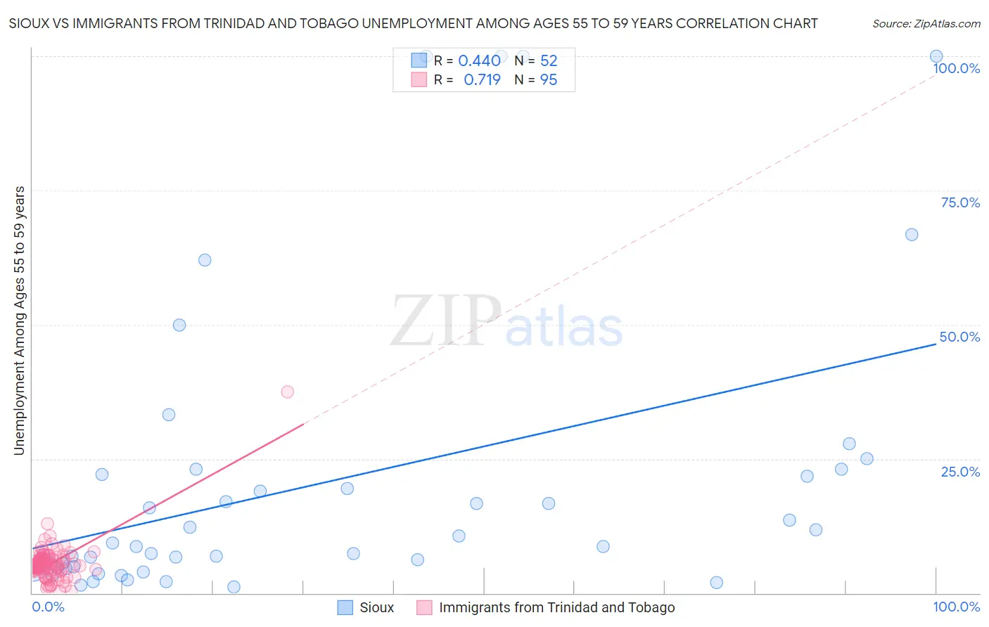 Sioux vs Immigrants from Trinidad and Tobago Unemployment Among Ages 55 to 59 years