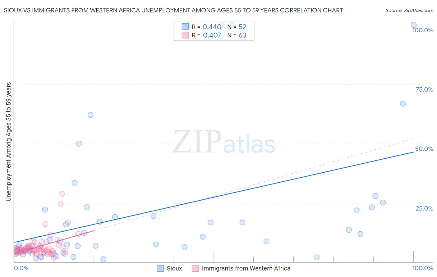 Sioux vs Immigrants from Western Africa Unemployment Among Ages 55 to 59 years