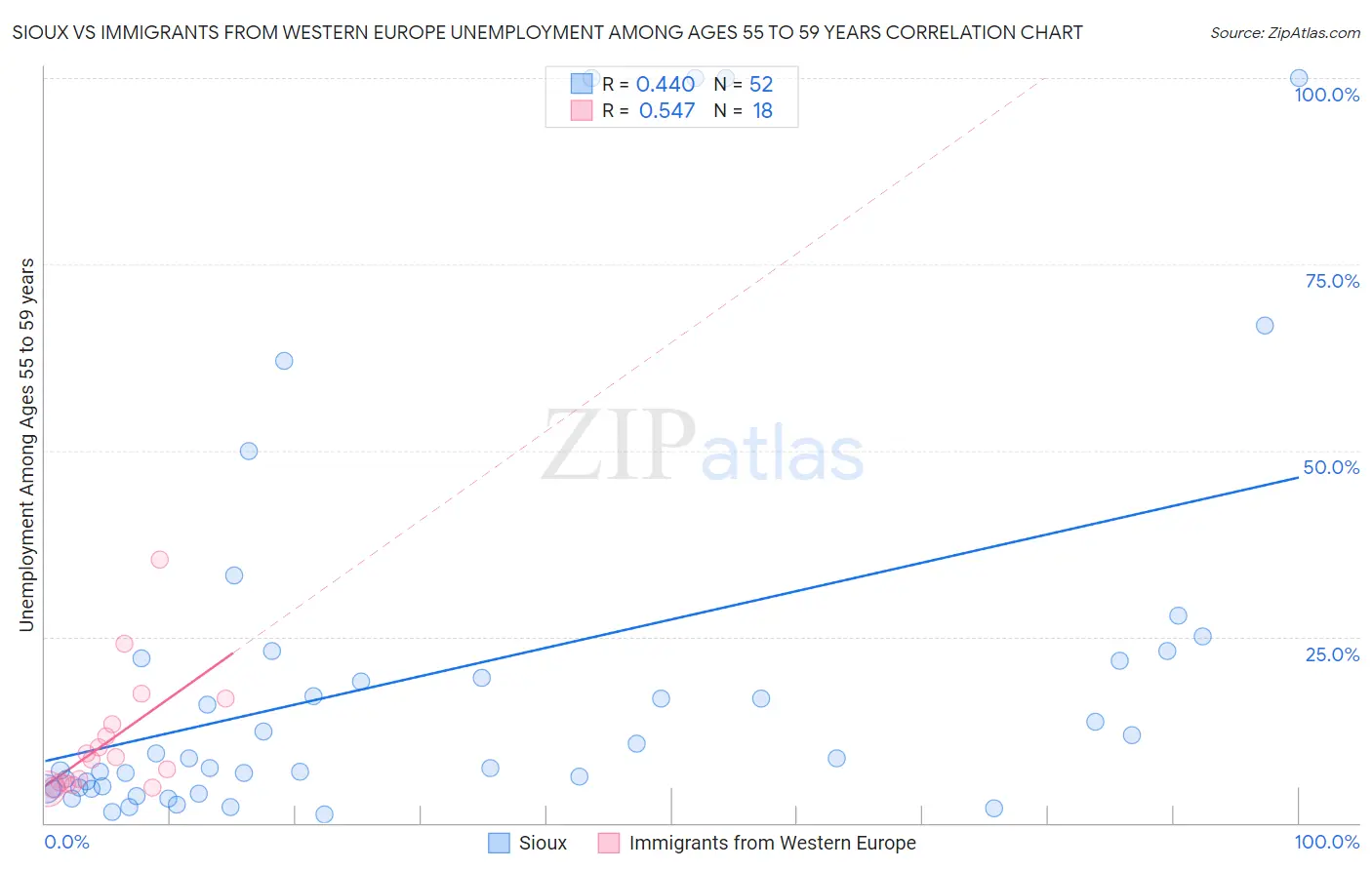 Sioux vs Immigrants from Western Europe Unemployment Among Ages 55 to 59 years