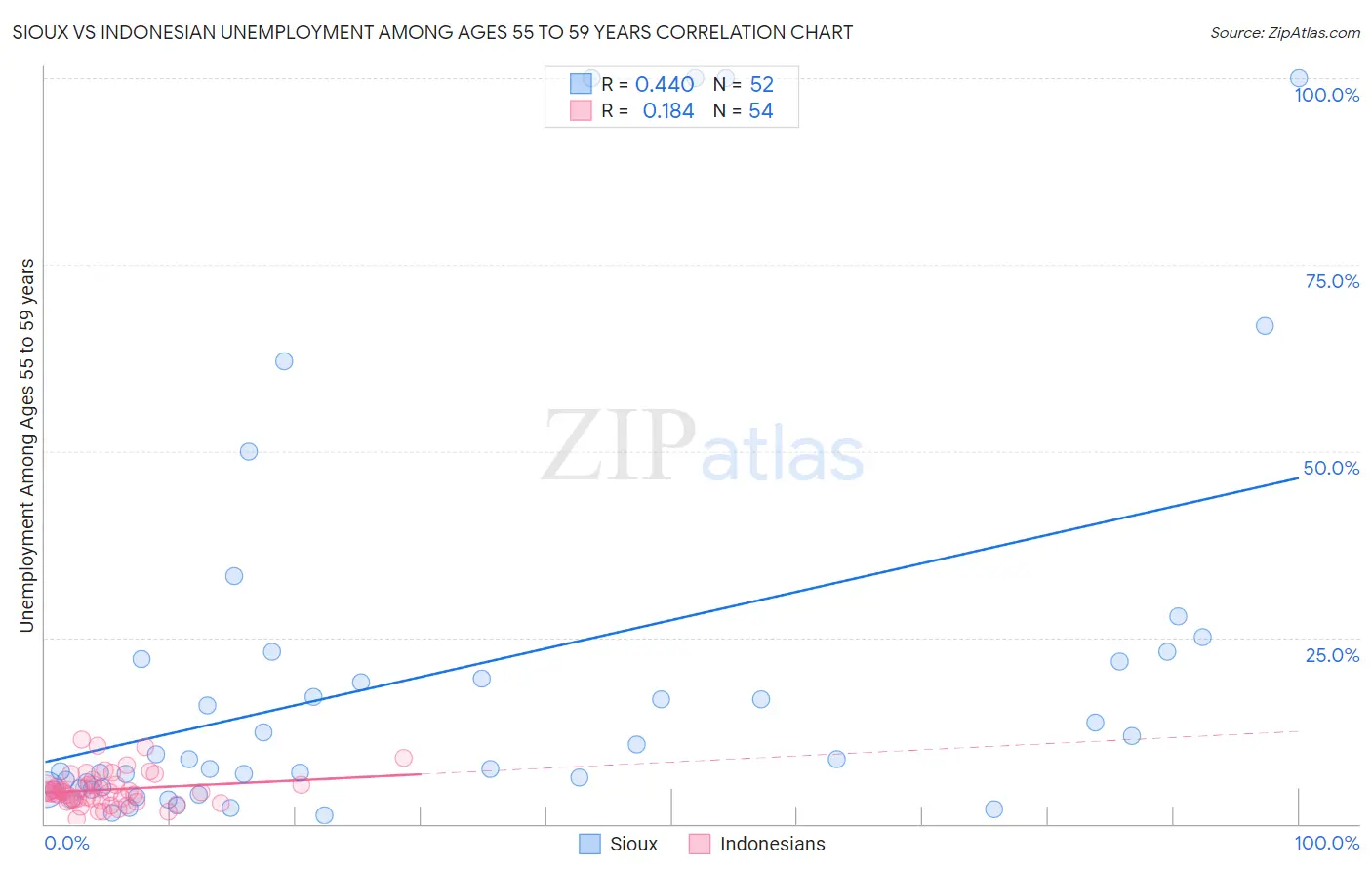 Sioux vs Indonesian Unemployment Among Ages 55 to 59 years