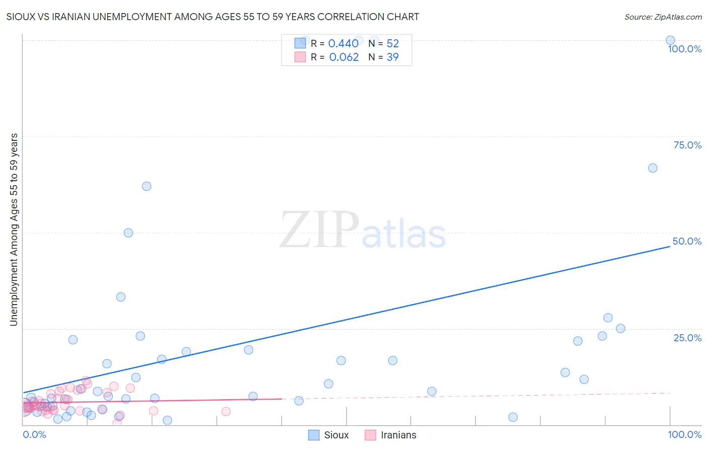 Sioux vs Iranian Unemployment Among Ages 55 to 59 years