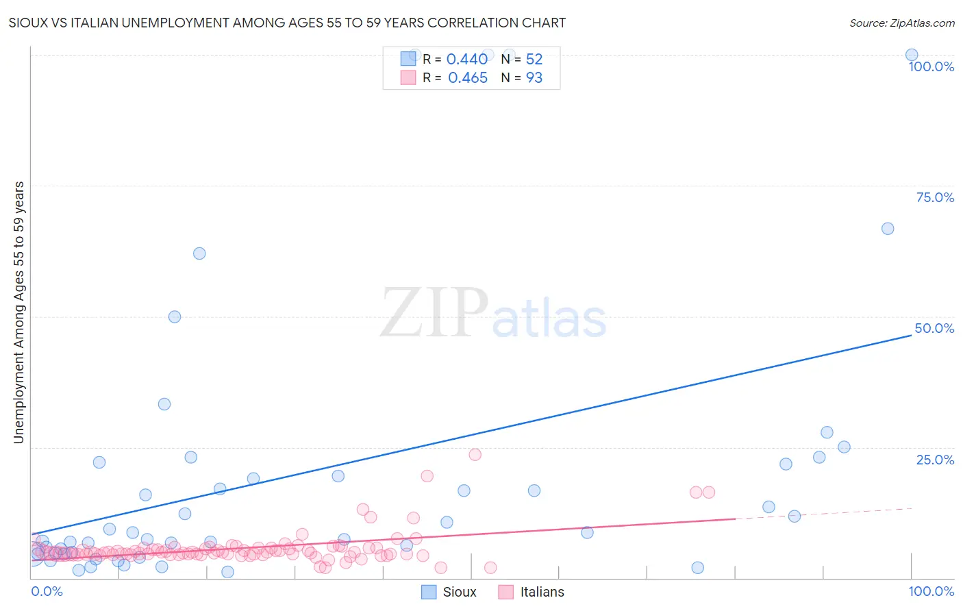 Sioux vs Italian Unemployment Among Ages 55 to 59 years