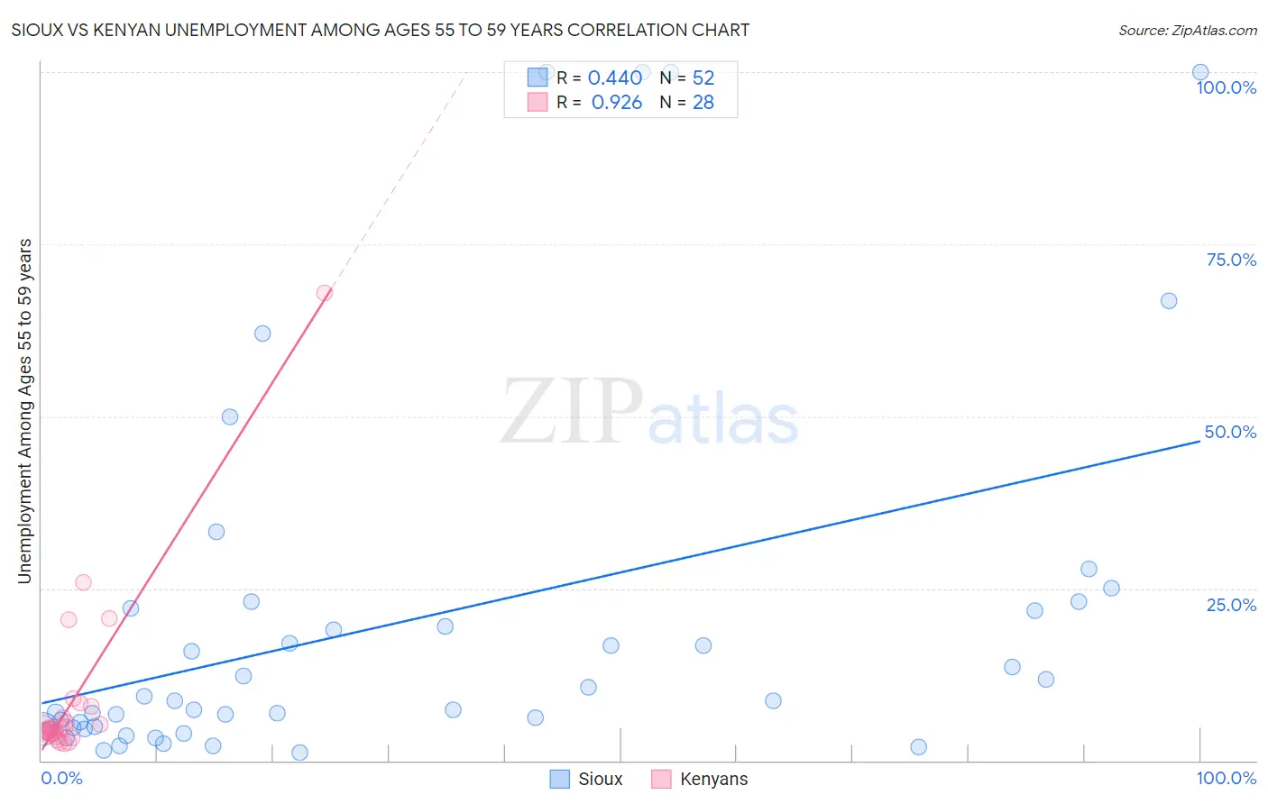 Sioux vs Kenyan Unemployment Among Ages 55 to 59 years