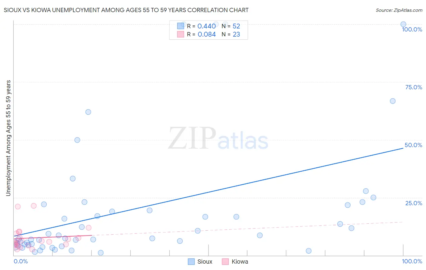 Sioux vs Kiowa Unemployment Among Ages 55 to 59 years