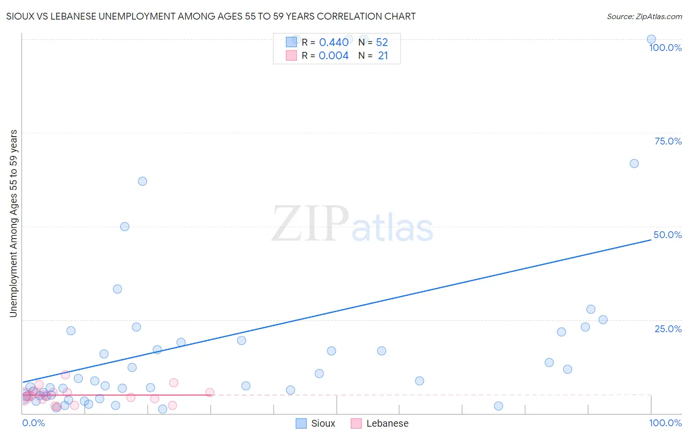 Sioux vs Lebanese Unemployment Among Ages 55 to 59 years