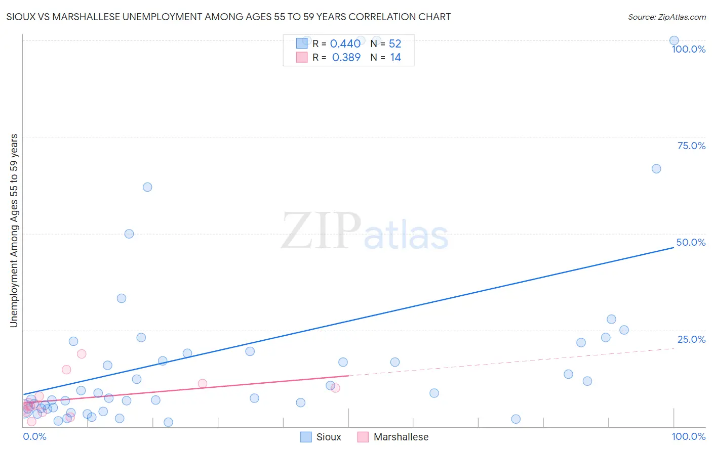 Sioux vs Marshallese Unemployment Among Ages 55 to 59 years