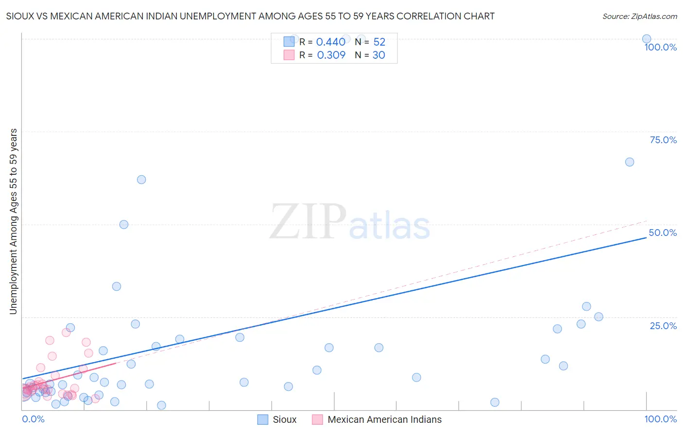 Sioux vs Mexican American Indian Unemployment Among Ages 55 to 59 years