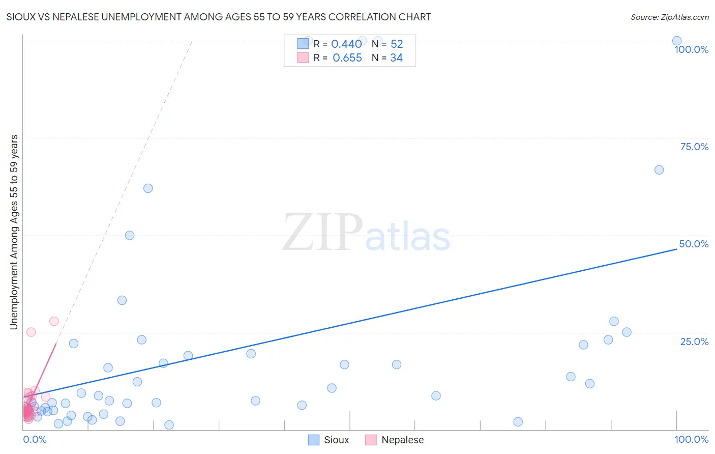 Sioux vs Nepalese Unemployment Among Ages 55 to 59 years