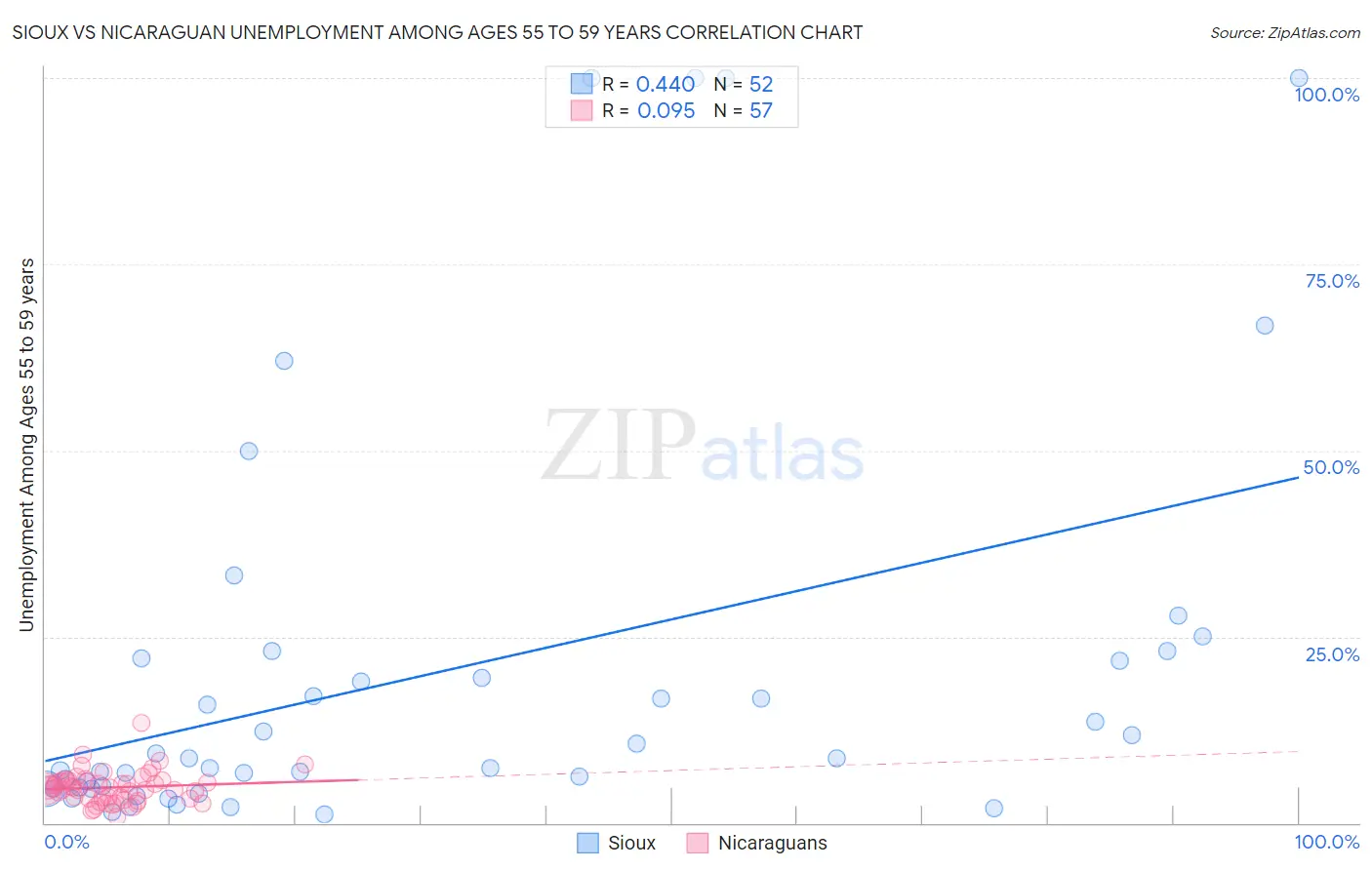 Sioux vs Nicaraguan Unemployment Among Ages 55 to 59 years