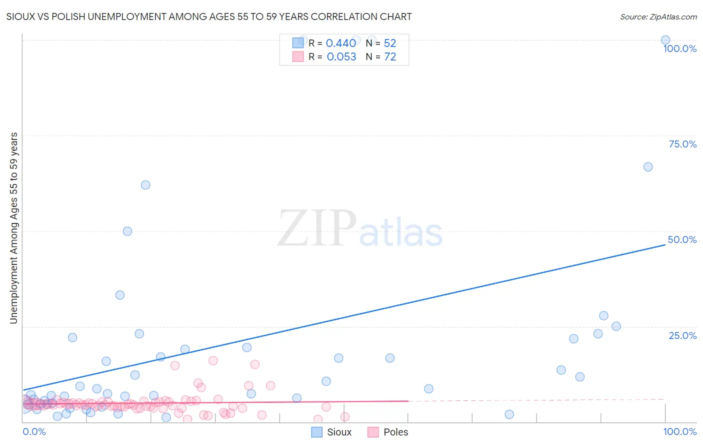 Sioux vs Polish Unemployment Among Ages 55 to 59 years