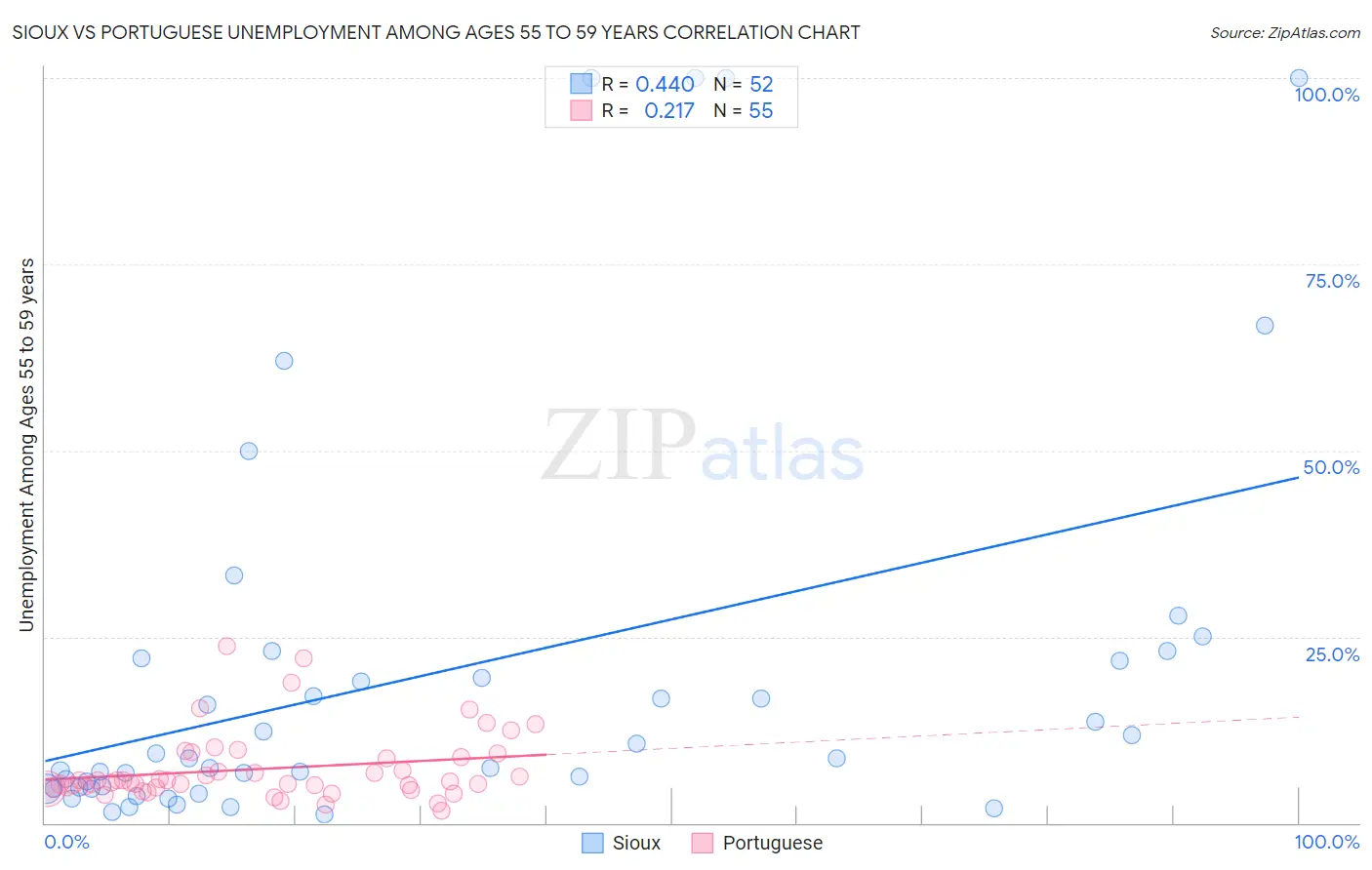 Sioux vs Portuguese Unemployment Among Ages 55 to 59 years