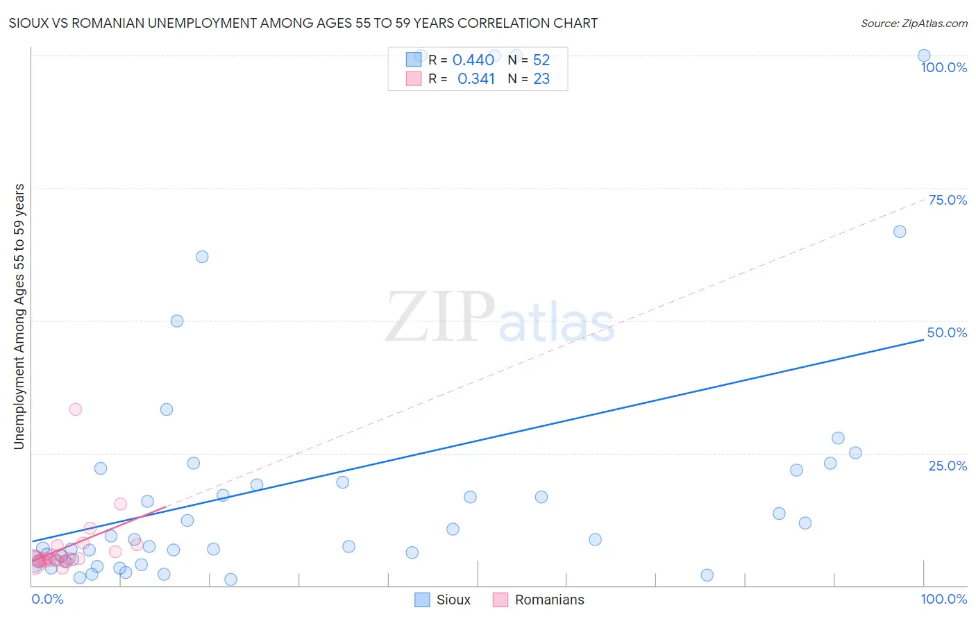 Sioux vs Romanian Unemployment Among Ages 55 to 59 years