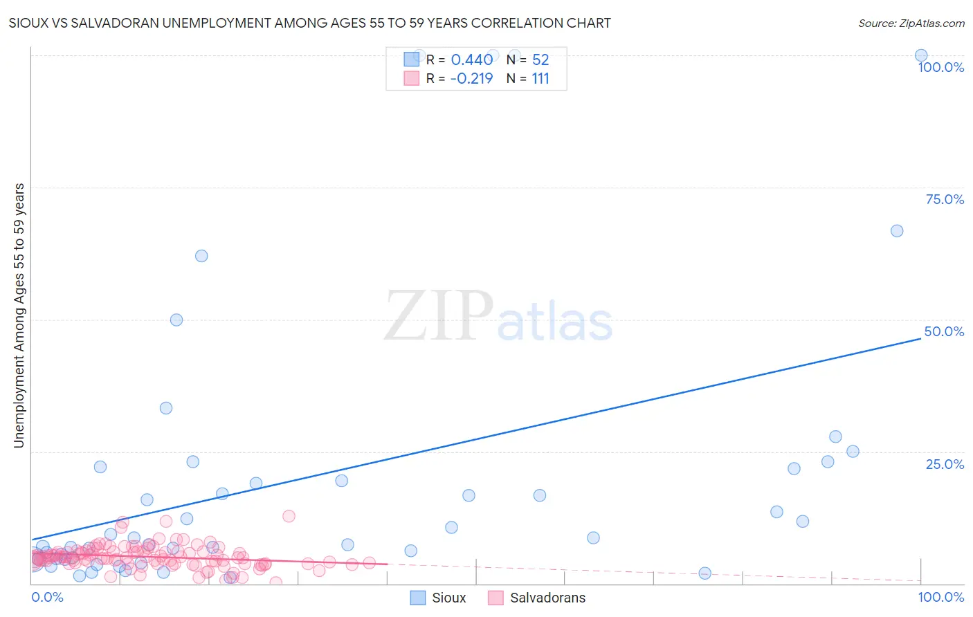 Sioux vs Salvadoran Unemployment Among Ages 55 to 59 years